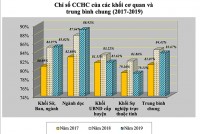 Chỉ số cải cách hành chính năm 2019: Duy trì chiều hướng phát triển