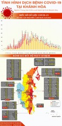Tình hình dịch bệnh Covid-19 tại Khánh Hòa (cập nhật đến 7 giờ, ngày 21-9-2021)